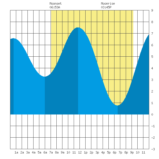 Spruce Island tide chart for Tuesday, April 12, 2022