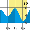 Spruce Island tide chart for Tuesday, April 12, 2022