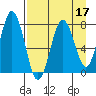 Spruce Island tide chart for Sunday, April 17, 2022