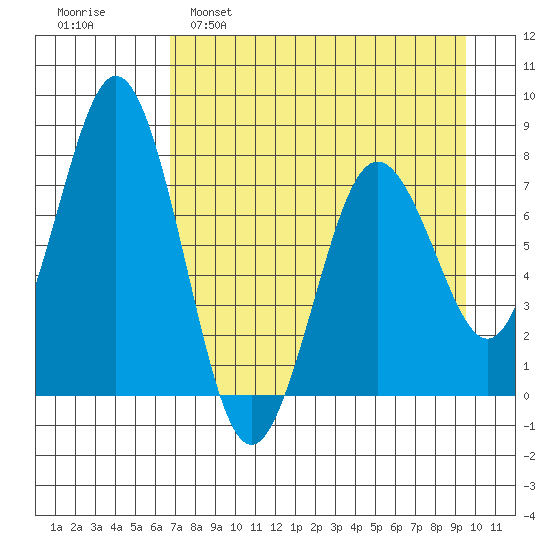 Spruce Island tide chart for Tuesday, April 19, 2022
