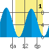 Spruce Island tide chart for Friday, April 1, 2022