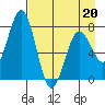 Spruce Island tide chart for Wednesday, April 20, 2022