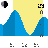 Spruce Island tide chart for Saturday, April 23, 2022