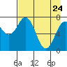 Spruce Island tide chart for Sunday, April 24, 2022