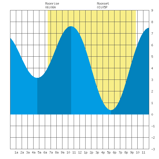 Spruce Island tide chart for Monday, April 25, 2022