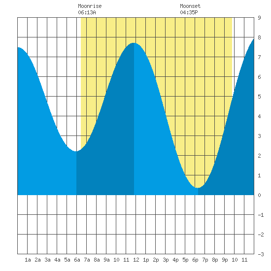 Spruce Island tide chart for Tuesday, April 26, 2022