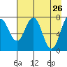 Spruce Island tide chart for Tuesday, April 26, 2022