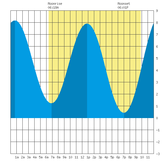 Spruce Island tide chart for Wednesday, April 27, 2022