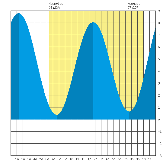 Spruce Island tide chart for Thursday, April 28, 2022