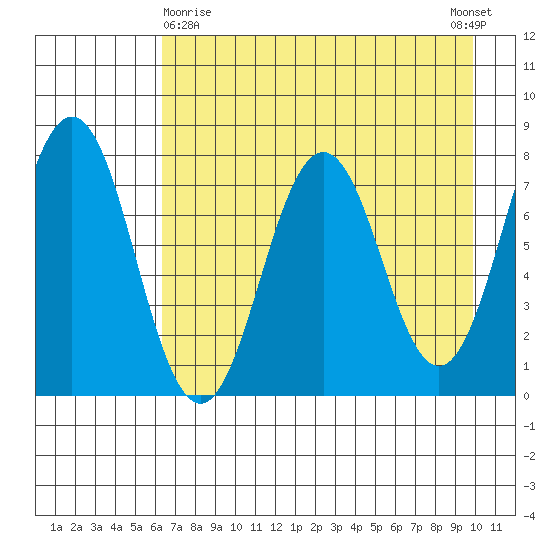 Spruce Island tide chart for Friday, April 29, 2022