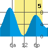 Spruce Island tide chart for Tuesday, April 5, 2022