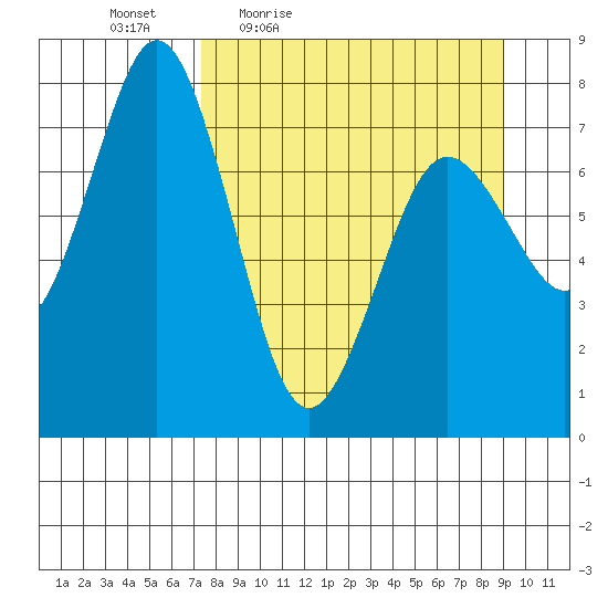 Spruce Island tide chart for Wednesday, April 6, 2022
