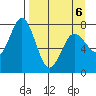 Spruce Island tide chart for Wednesday, April 6, 2022