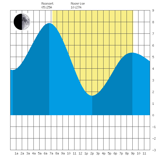 Spruce Island tide chart for Friday, April 8, 2022