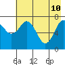 Spruce Island tide chart for Tuesday, May 10, 2022