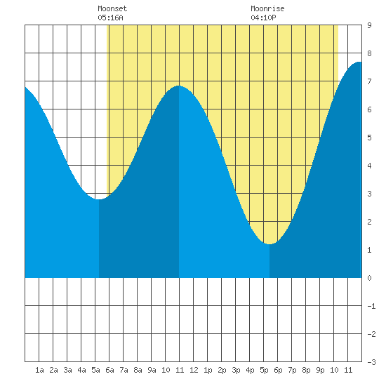 Spruce Island tide chart for Wednesday, May 11, 2022