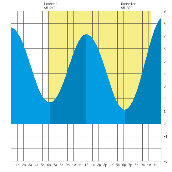 Spruce Island tide chart for Thursday, May 12, 2022