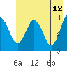 Spruce Island tide chart for Thursday, May 12, 2022