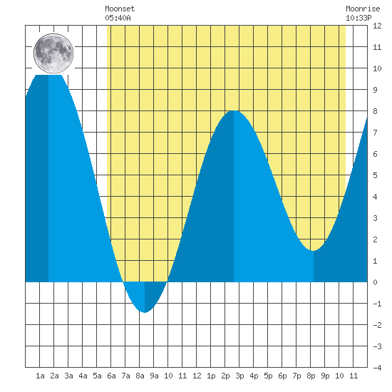 Spruce Island tide chart for Sunday, May 15, 2022