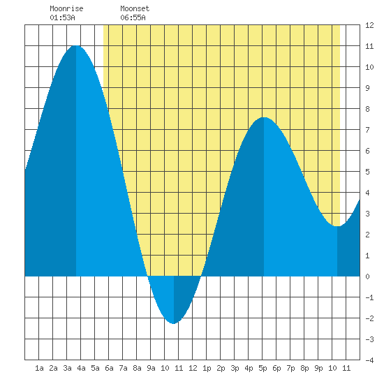 Spruce Island tide chart for Wednesday, May 18, 2022