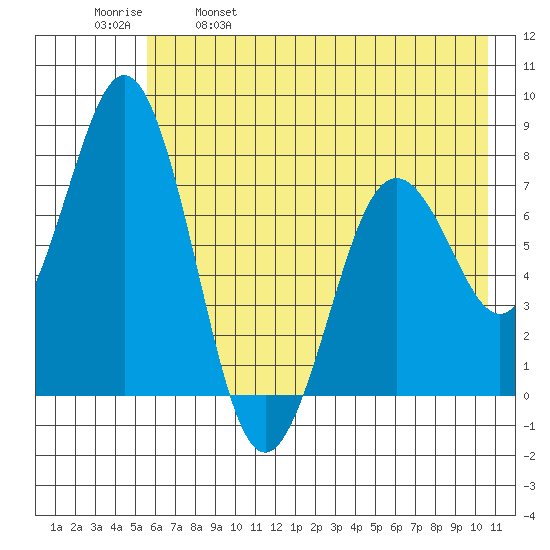 Spruce Island tide chart for Thursday, May 19, 2022