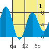 Spruce Island tide chart for Sunday, May 1, 2022