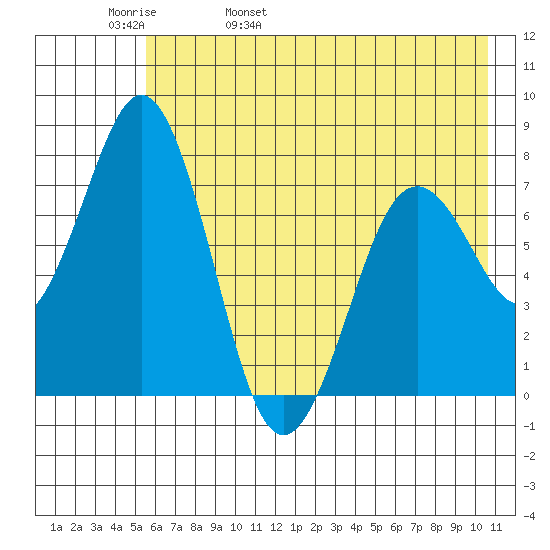 Spruce Island tide chart for Friday, May 20, 2022