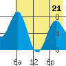 Spruce Island tide chart for Saturday, May 21, 2022