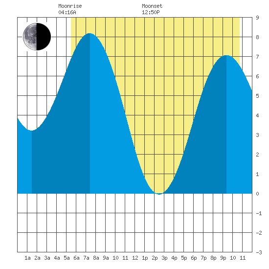 Spruce Island tide chart for Sunday, May 22, 2022