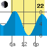 Spruce Island tide chart for Sunday, May 22, 2022