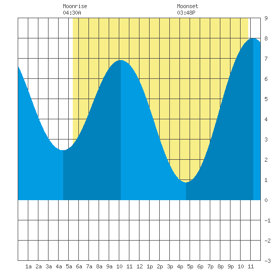 Spruce Island tide chart for Tuesday, May 24, 2022