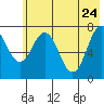 Spruce Island tide chart for Tuesday, May 24, 2022