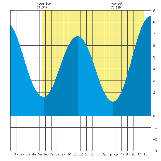 Spruce Island tide chart for Wednesday, May 25, 2022