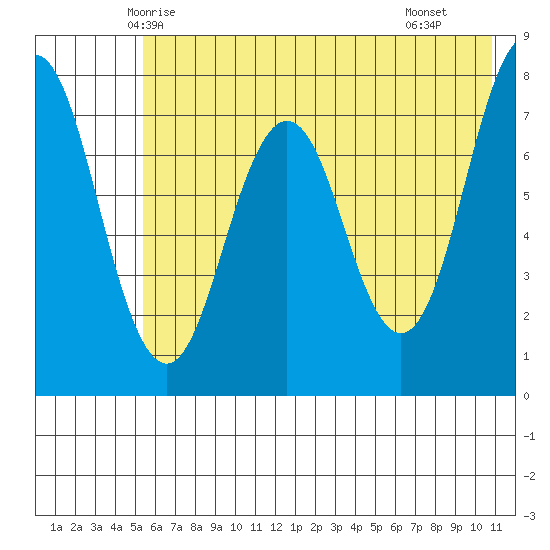 Spruce Island tide chart for Thursday, May 26, 2022