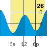 Spruce Island tide chart for Thursday, May 26, 2022