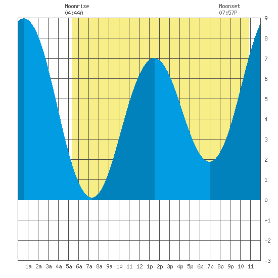 Spruce Island tide chart for Friday, May 27, 2022