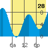 Spruce Island tide chart for Saturday, May 28, 2022