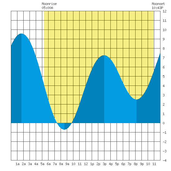 Spruce Island tide chart for Sunday, May 29, 2022