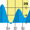 Spruce Island tide chart for Sunday, May 29, 2022