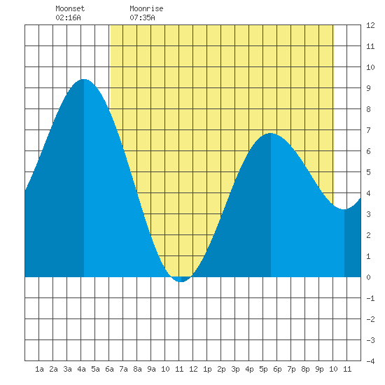 Spruce Island tide chart for Wednesday, May 4, 2022