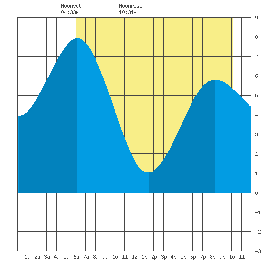 Spruce Island tide chart for Saturday, May 7, 2022