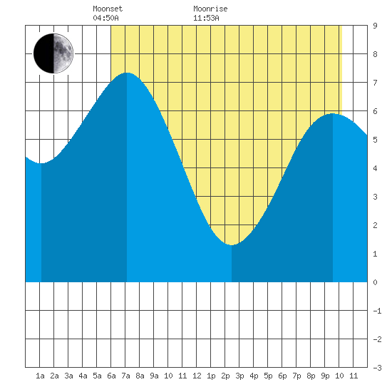 Spruce Island tide chart for Sunday, May 8, 2022