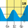 Spruce Island tide chart for Friday, June 10, 2022