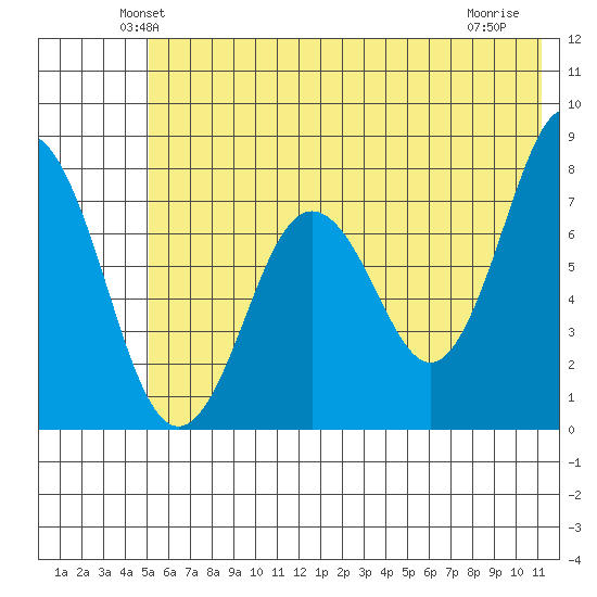 Spruce Island tide chart for Saturday, June 11, 2022