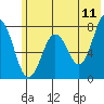Spruce Island tide chart for Saturday, June 11, 2022