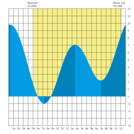 Spruce Island tide chart for Sunday, June 12, 2022