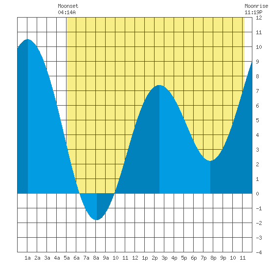 Spruce Island tide chart for Monday, June 13, 2022
