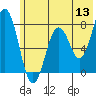 Spruce Island tide chart for Monday, June 13, 2022