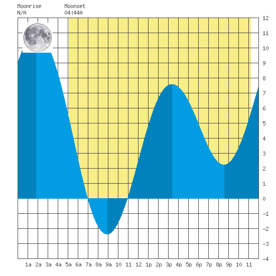 Spruce Island tide chart for Tuesday, June 14, 2022
