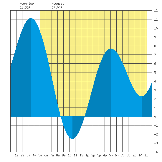 Spruce Island tide chart for Thursday, June 16, 2022